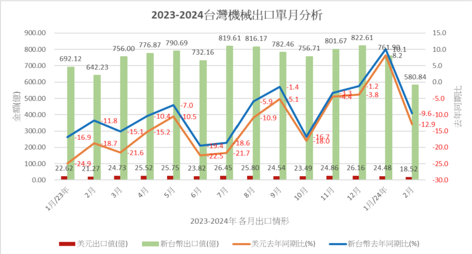 台灣機械公會3/11公布今年2月機械設備出口金額18.52億美元，年減2.75億美元、12.9%，受到2月農曆春節因素影響，使得工作天數減少。機械公會提供