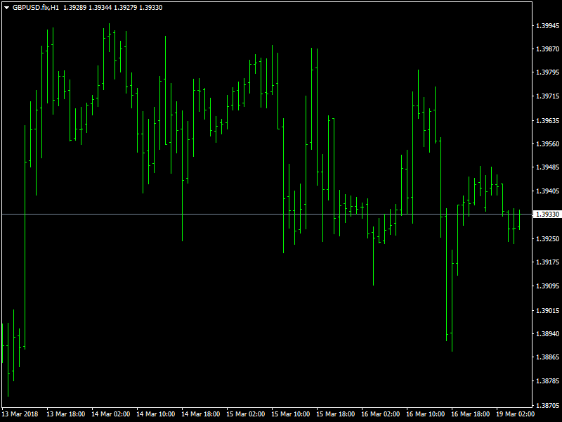 GBPUSD Hourly