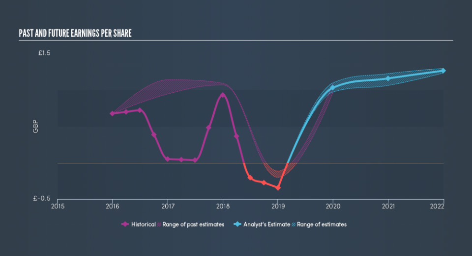 LSE:TPK Past and Future Earnings, April 13th 2019