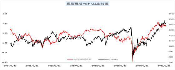 資料來源：Bloomberg，美國10年期預期通膨vs.美國REITs指數，華南永昌投信整理