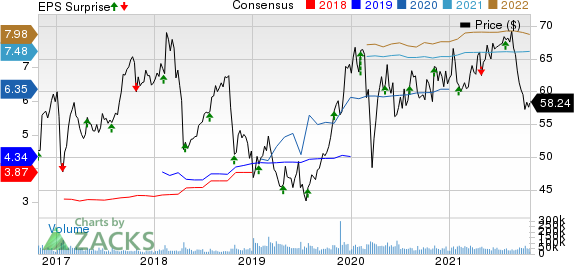 Bristol Myers Squibb Company Price, Consensus and EPS Surprise