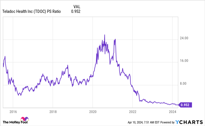 TDOC PS Ratio Chart