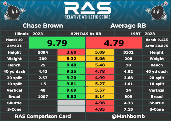 Chase Brown RAS