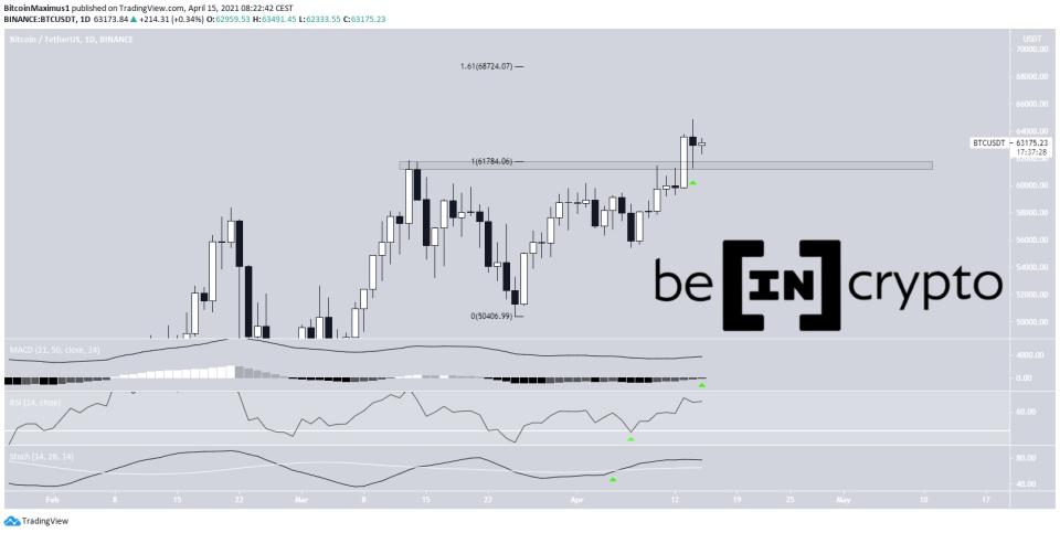 BTC Breakout