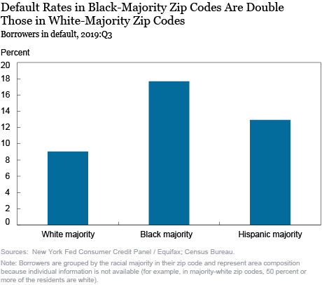 (Source: New York Fed)