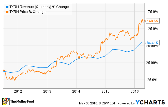 TXRH Revenue (Quarterly) Chart