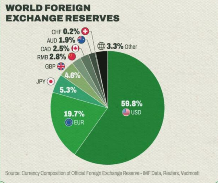 二戰後，美元取代英鎊，一直是世界各國央行不可或缺的儲備貨幣（圖：IMF）