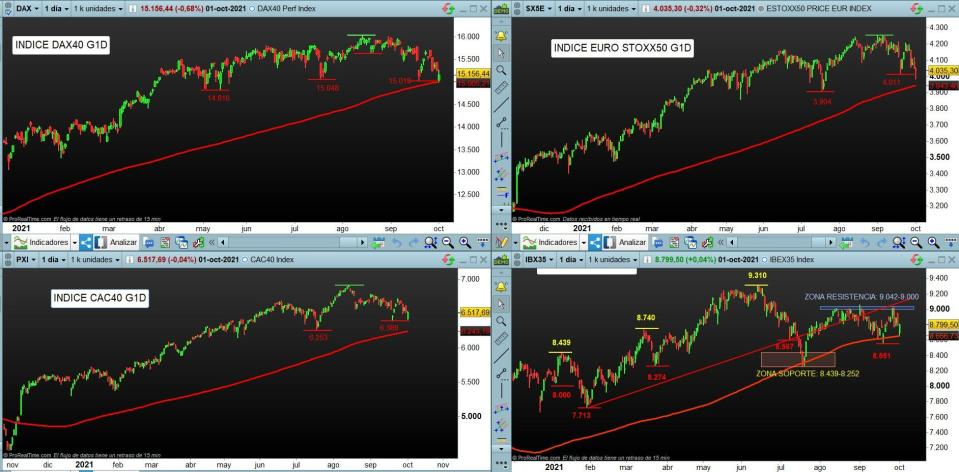 Indices europeos gráfico diario