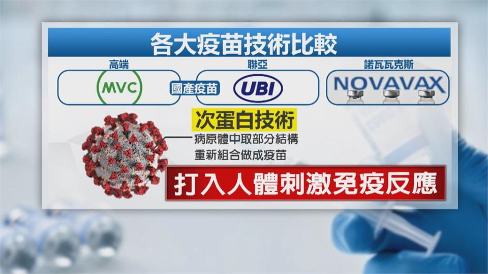 國產疫苗力拚7月獲得緊急授權！使用次蛋白技術　安全性高、易保存