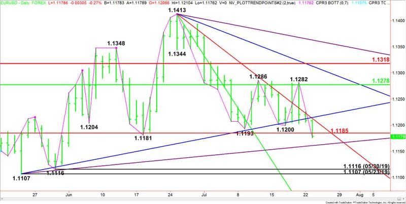 Daily EUR/USD