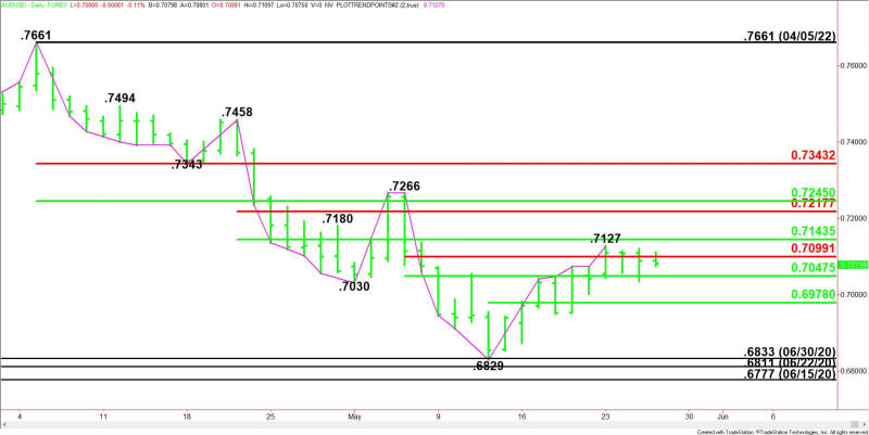 AUD/USD daily