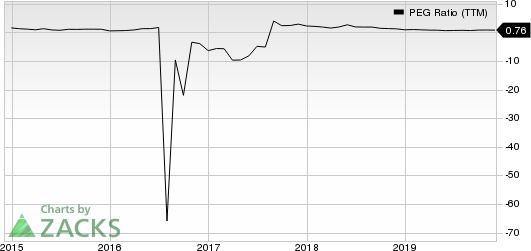 HollyFrontier Corporation PEG Ratio (TTM)