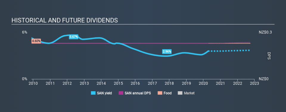 NZSE:SAN Historical Dividend Yield April 9th 2020