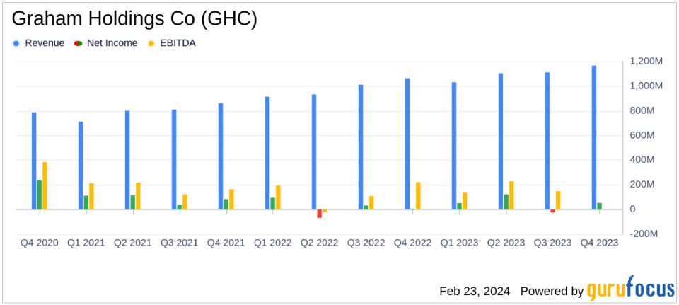 Graham Holdings Co Reports Mixed 2023 Financial Results Amid Segment Fluctuations