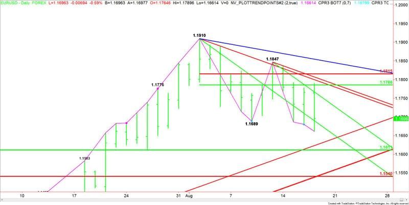 EURUSD giornaliero