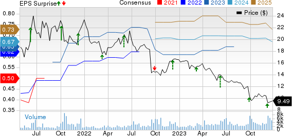 The Duckhorn Portfolio, Inc. Price, Consensus and EPS Surprise