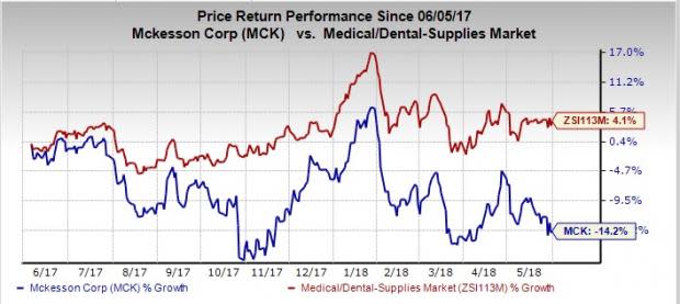 McKesson's (MCK) solid acquisition portfolio is likely to benefit the company over the long haul.