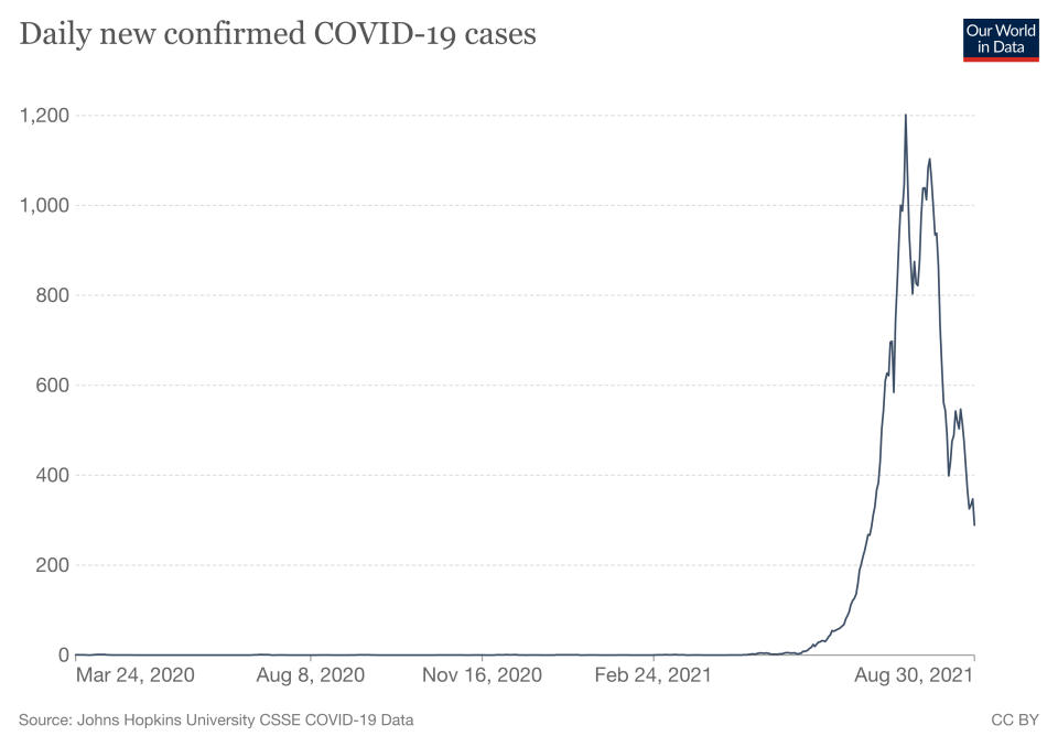 Confirmed cases have begun to fall in Fiji amid its Delta outbreak, but experts warn it does not paint the full picture. Source: Our World In Data