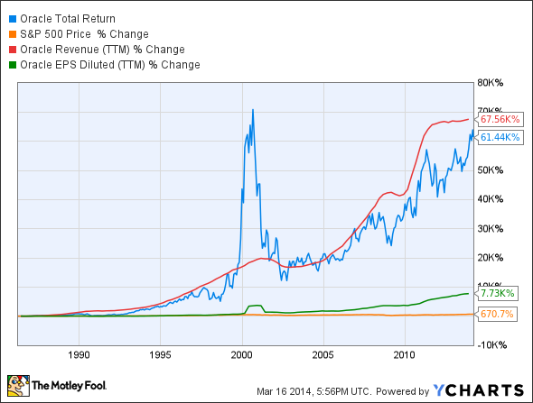 ORCL Total Return Price Chart