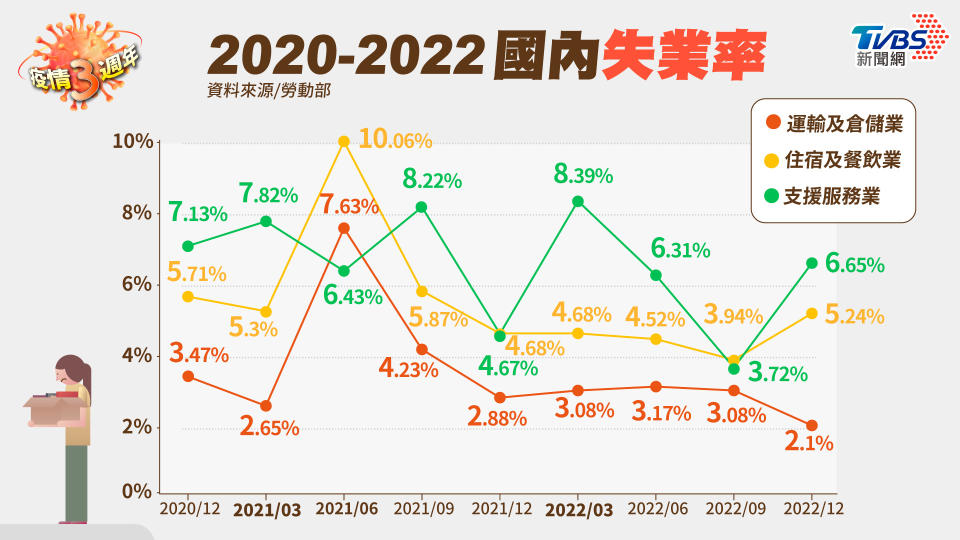 三級警戒時，內需產業受到影響。（圖／TVBS）