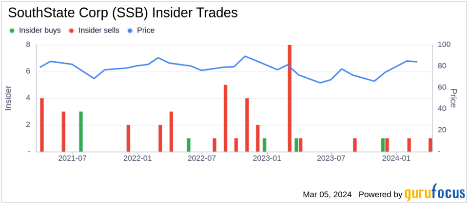 Chief Banking Officer Greg Lapointe Sells Shares of SouthState Corp (SSB)