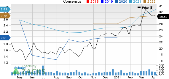 MidWestOne Financial Group, Inc. Price and Consensus