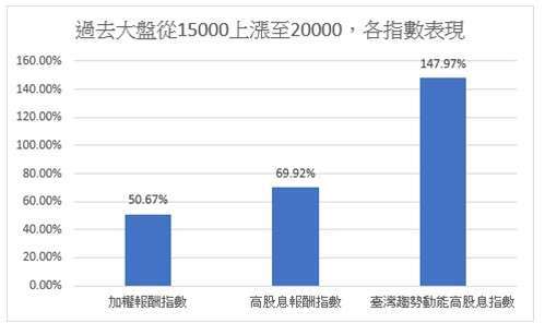 資料來源：Bloomberg、台灣指數公司，2021/1/5~2024/3/21。本基金主要係採用完全複製法追蹤標的指數之績效表現為目標，然因基金必要費用、為因應申贖及指數調整等之相關交易、為維持曝險比例而從事證券相關商品交易及視特殊情形需要採最佳化複製法等因素，仍可能使本基金偏離標的指數之表現。以上僅為標的指數成分股歷史資料回測結果，不代表本基金之未來績效保證。投資人無法直接投資指數，本資料僅為市場歷史數值統計概況說明，非基金績效表現之預測。