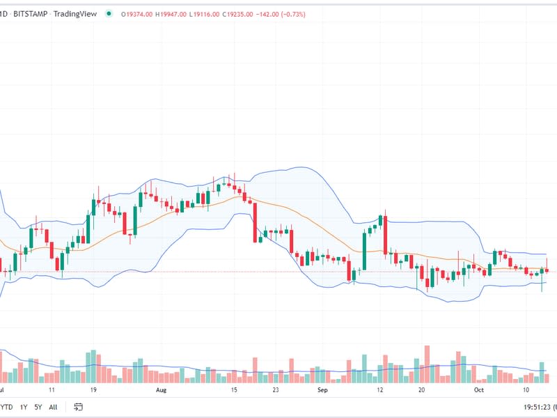 Bitcoin/U.S. dollar daily chart with its Bollinger Bands (TradingView)