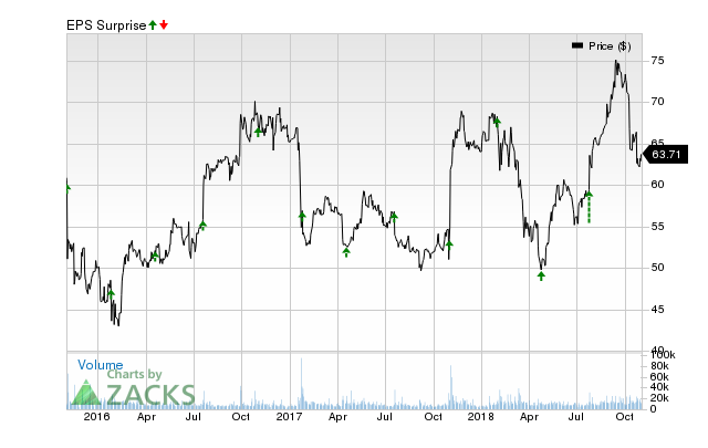 Qualcomm (QCOM) has an impressive earnings surprise history and currently possesses the right combination of the two key ingredients for a likely beat in its next quarterly report.