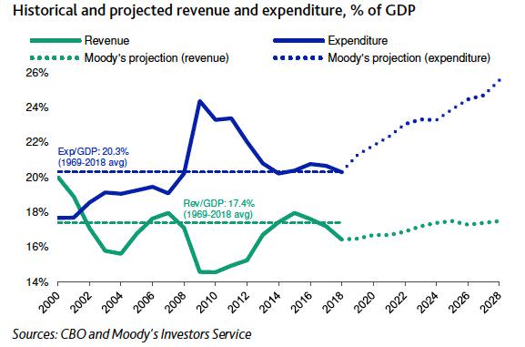 The gap between government spending and revenue is growing historically large.