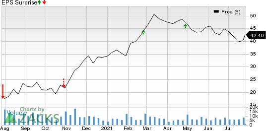 Six Flags Entertainment Corporation Price and EPS Surprise