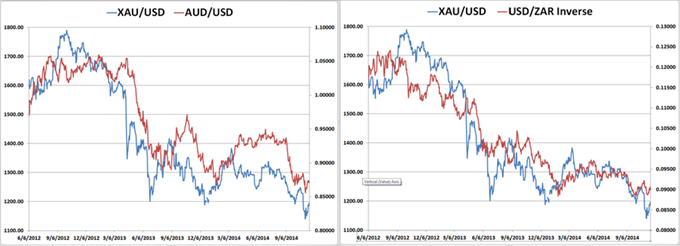 dailyfx daily charts XAU/USD AUD and ZAR