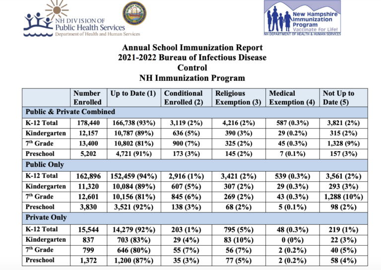 The percentage of students who are up to date on mandated childhood vaccines has dropped over the pandemic. Health experts cite the challenge of seeing a doctor during the COVID-19 health crisis.