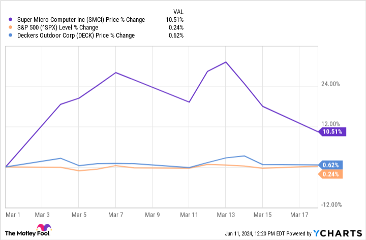 SMCI chart