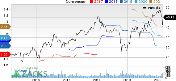 Masco Corporation Price and Consensus