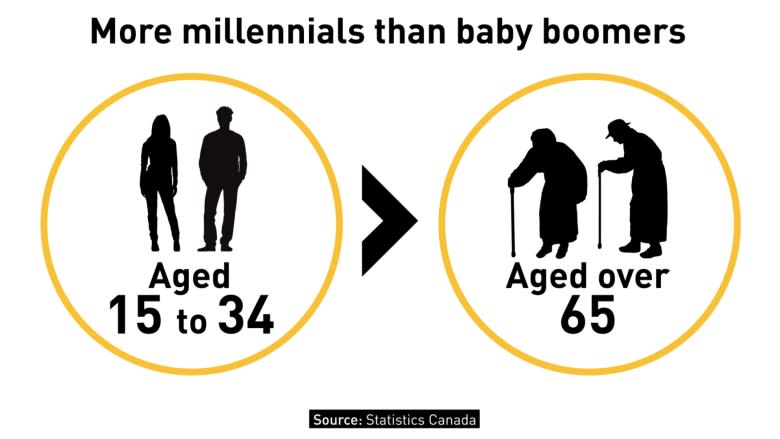 More babies than seniors in Saskatchewan: census