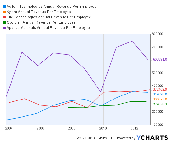 A Annual Revenue Per Employee Chart