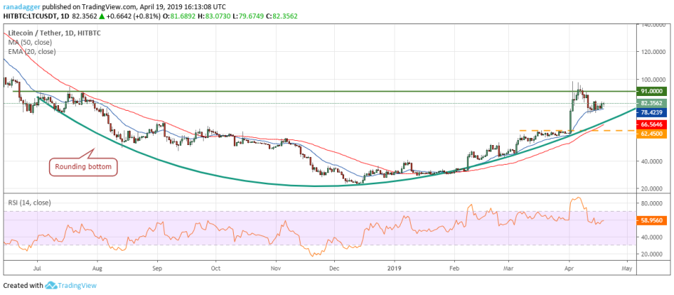 LTC/USD