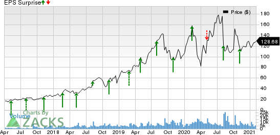 Alteryx, Inc. Price and EPS Surprise