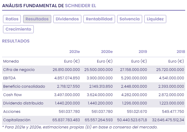 SCHNEIDER ELECTRIC: un negocio con potencial para 2021