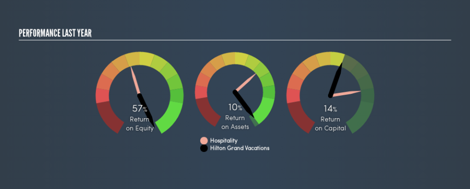 NYSE:HGV Past Revenue and Net Income, August 5th 2019