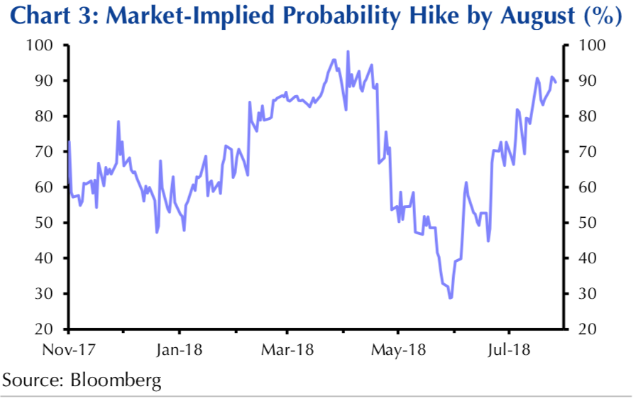 The market is putting the chances of a rate rise in August at 90%. Source: Bloomberg via Capital Economics