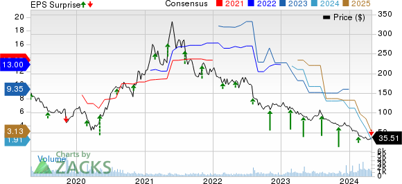 MEDIFAST INC Price, Consensus and EPS Surprise