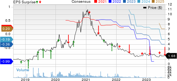 Orion Energy Systems, Inc. Price, Consensus and EPS Surprise