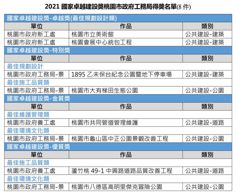 2021國家卓越建設獎　桃園工務局抱回8大獎