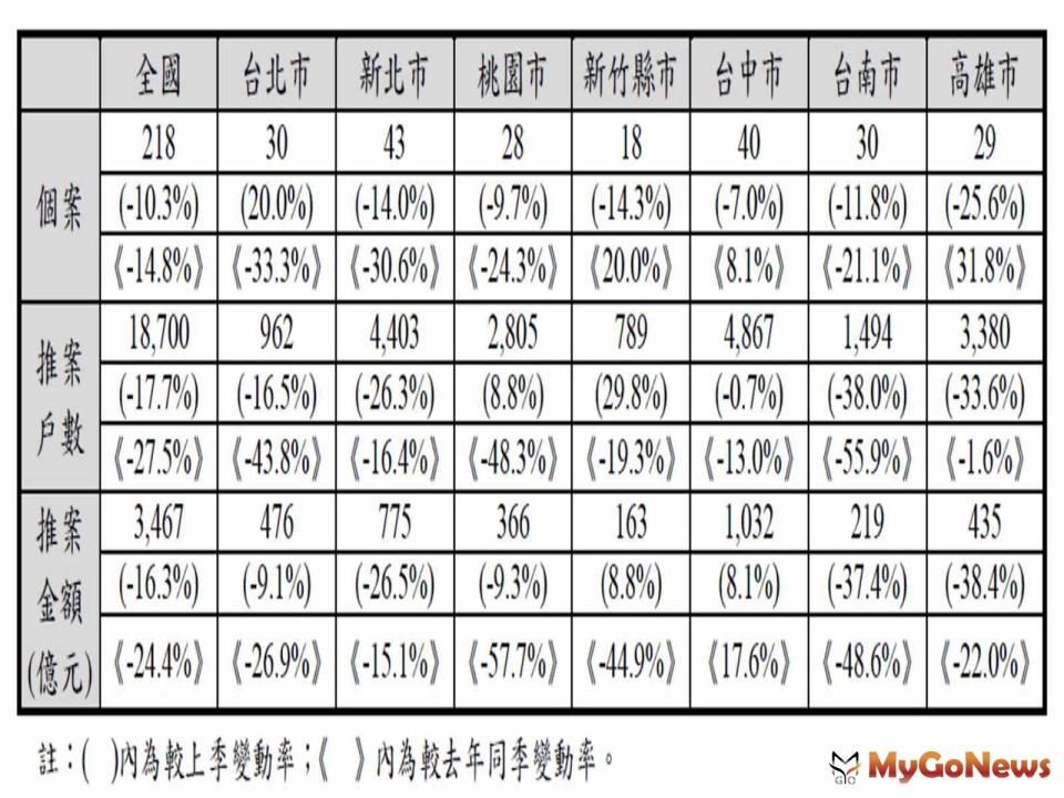 ▲2023年第3季開價維持穩定，議價率中幅擴大，成交價維持穩定；推案金額小幅減少，銷售率中幅減少，成交戶數大幅減少