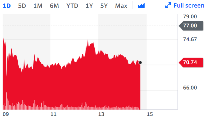 Norwegian shares fell in trading on Thursday after the news was announced that it was cutting 1,100 jobs in the UK. Chart: Yahoo Finance