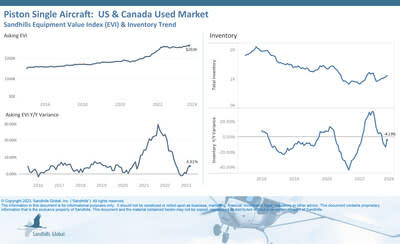 U.S. and Canada Used Piston Single Aircraft
•Inventory levels of used piston single aircraft have been increasing M/M since Q1 2023. This continued in September, with inventory levels up 5.49% M/M and trending upwards. However, inventory was 4.13% lower YOY.
•Continuing months of increases, asking values rose 0.38% M/M and 4.81% YOY in September.