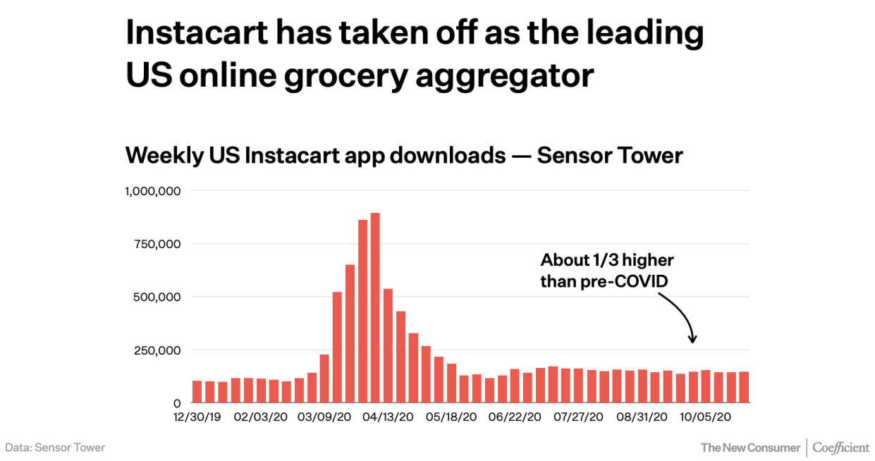 Instacart downloads spiked as the pandemic began in the U.S. but have since remained well above pre-COVID levels as grocery shopping online becomes a more entrenched consumer habit. (Source: New Consumer)
