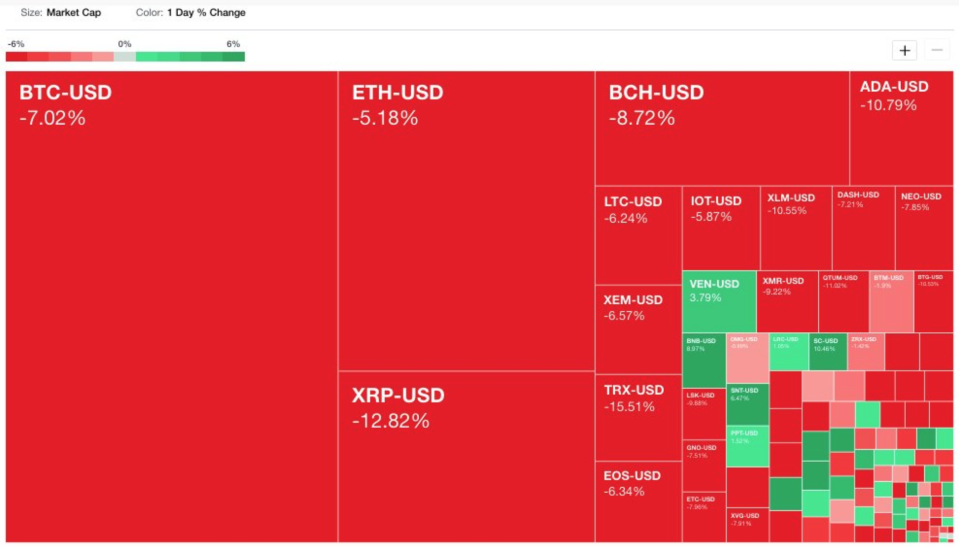 Yahoo Finance cryptocurrency heatmap at 830am EST on Jan. 11, 2018